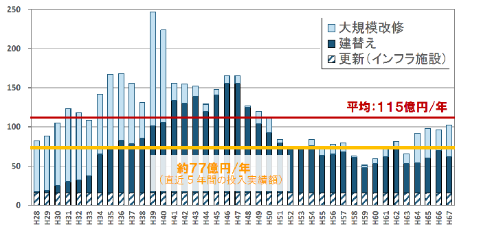 今後40年間の経費の試算