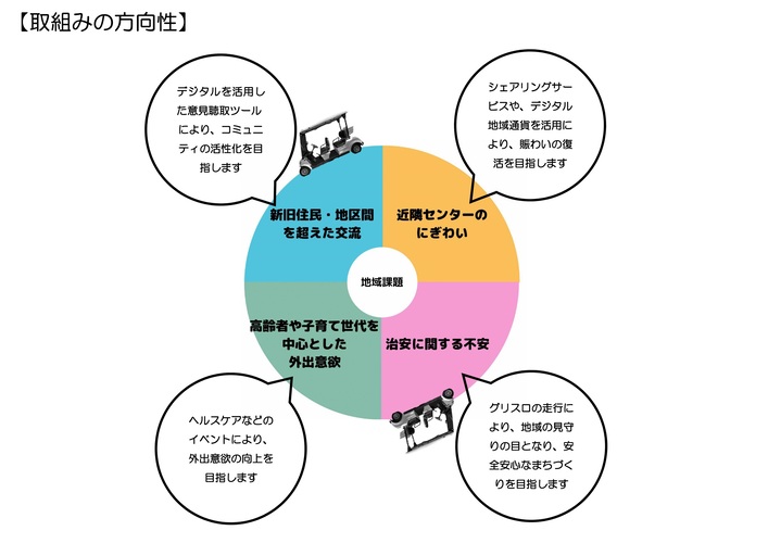 取り組みの方向性