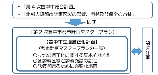 立地適正化計画と上位関連計画との関係図