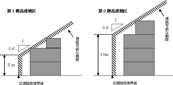 豊中の都市計画