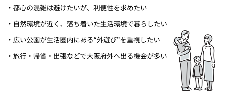 都心の混雑は避けたいが、利便性を求めたい。　自然環境が近く、落ち着いた生活環境で暮らしたい。 ひろい公園が生活圏内にある“外遊び”を重視したい 。 旅行・帰省・出張などで大阪府外へ出る機会が多い。