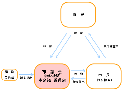 市議会の役割図