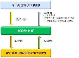 消化ガス発電設備ガス電力フロー