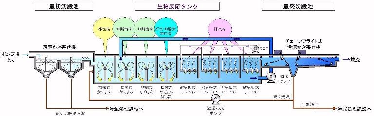 嫌気、無酸素、好気法概略図