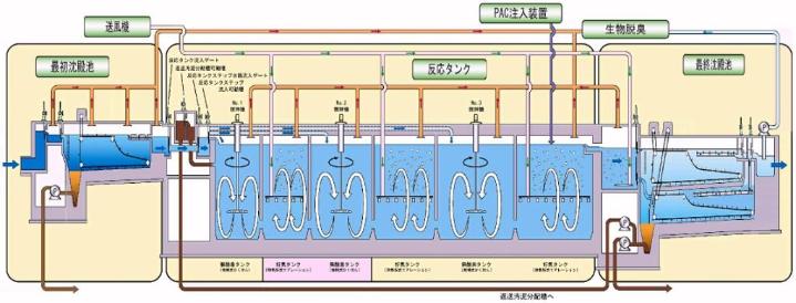 凝集剤併用ステップ流入式多段硝化脱窒法概略図