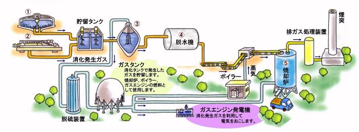 汚泥処理概略図